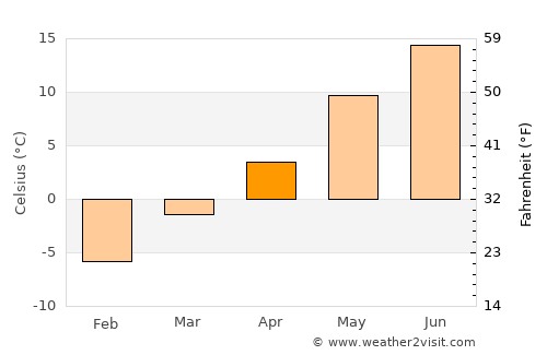 Åmotfors average temperature in April