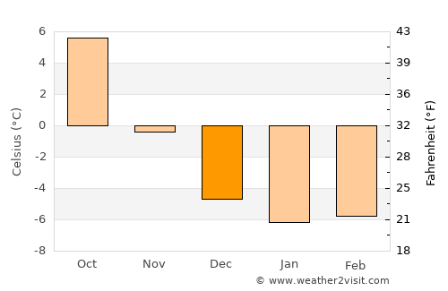 Åmotfors average temperature in December