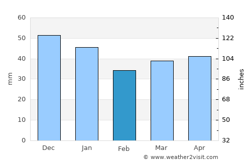 Åmotfors average rain in February