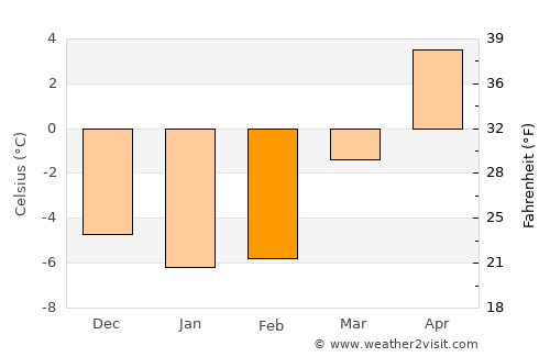 Åmotfors average temperature in February