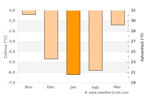Åmotfors average temperature in January
