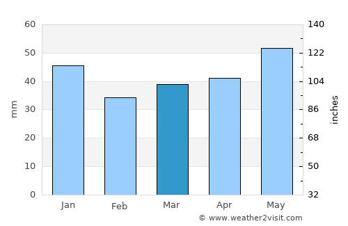 Åmotfors average rain in March