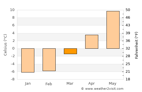 Åmotfors average temperature in March