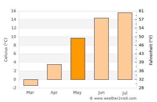 Åmotfors average temperature in May