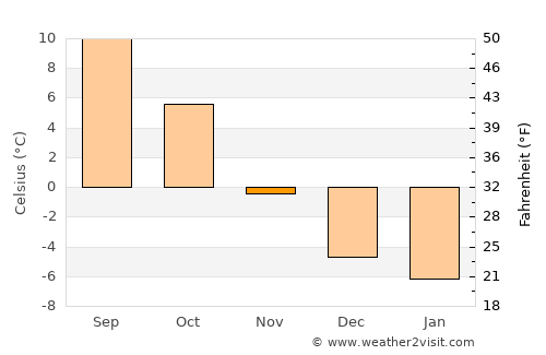 Åmotfors average temperature in November