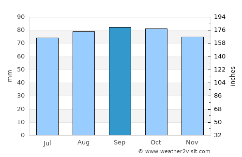 Åmotfors average rain in September