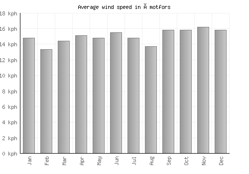 Åmotfors average winspeed by month (km/h)