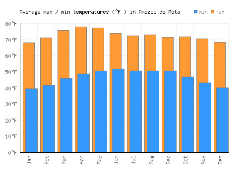 Amozoc de Mota average minimum / maximum temperatures (Fahrenheit)
