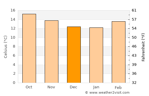 Amozoc de Mota average temperature in December