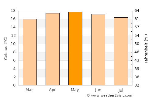 Amozoc de Mota average temperature in May