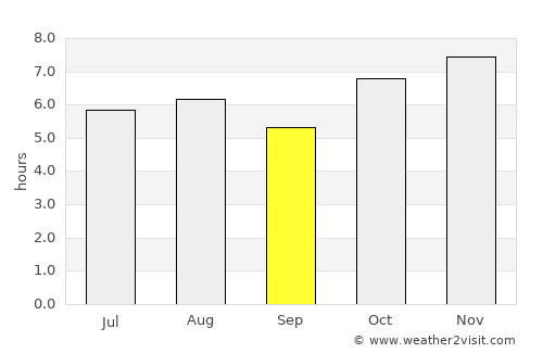 Amozoc de Mota average rain in September