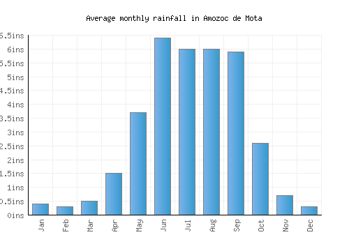 Amozoc de Mota monthly rainfall chart (inches)