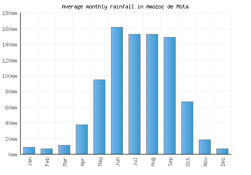 Amozoc de Mota monthly rainfall chart (mm)