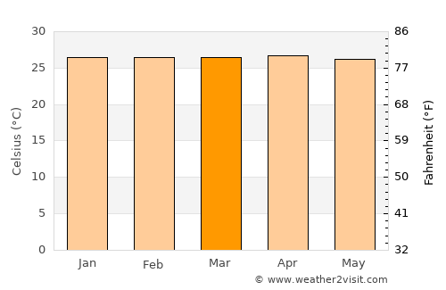 Ampanlolat average temperature in March