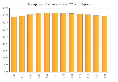Ampara average temperature chart (Fahrenheit)