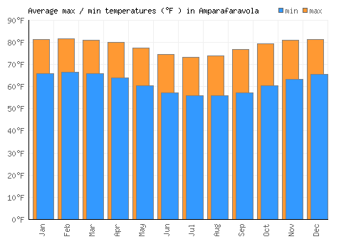 Amparafaravola average minimum / maximum temperatures (Fahrenheit)