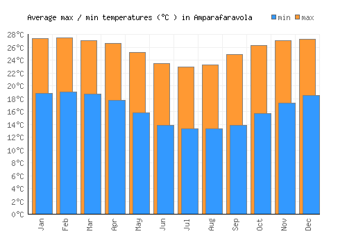 Amparafaravola average minimum / maximum temperatures (Celsius)