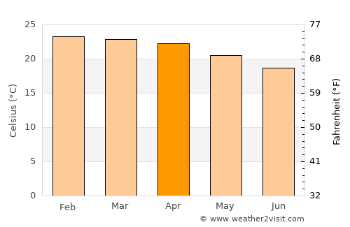 Amparafaravola average temperature in April