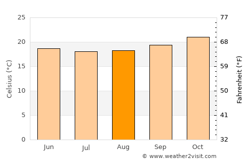 Amparafaravola average temperature in August