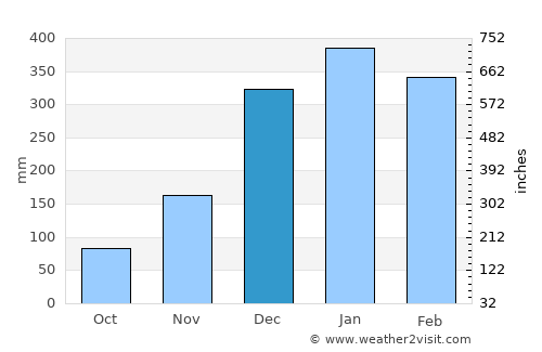 Amparafaravola average rain in December