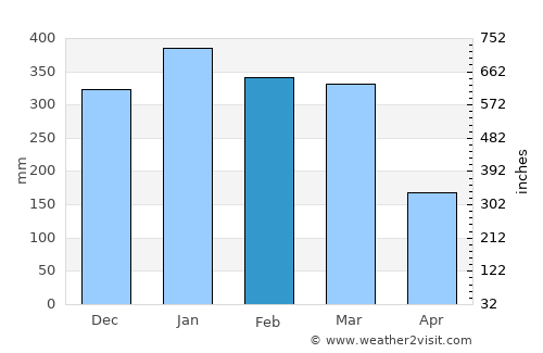 Amparafaravola average rain in February