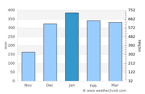 Amparafaravola average rain in January