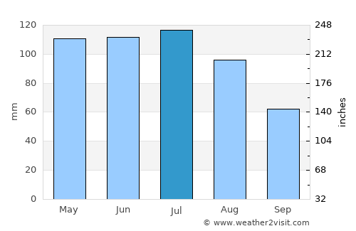 Amparafaravola average rain in July