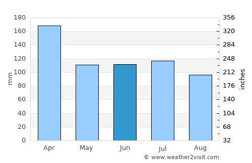 Amparafaravola average rain in June