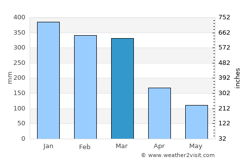Amparafaravola average rain in March