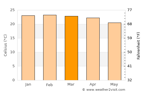 Amparafaravola average temperature in March