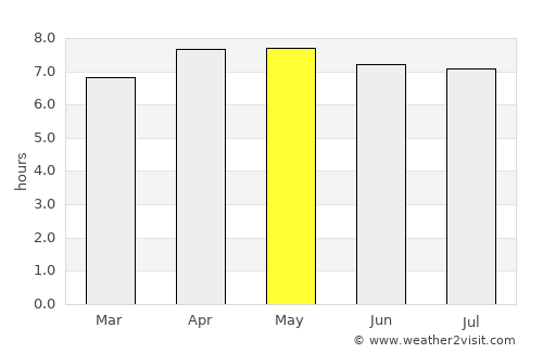 Amparafaravola average rain in May