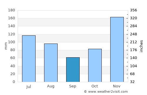 Amparafaravola average rain in September