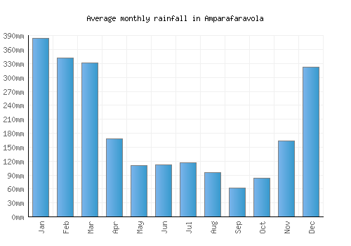 Amparafaravola monthly rainfall chart (mm)