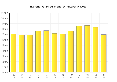Amparafaravola average daily sunshine chart