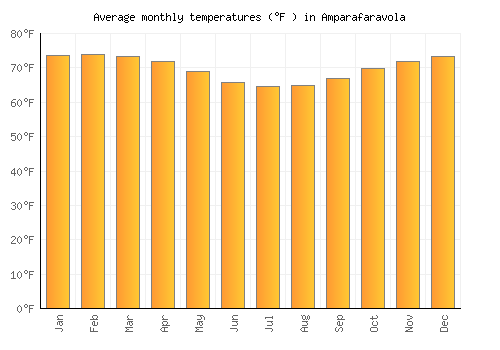 Amparafaravola average temperature chart (Fahrenheit)