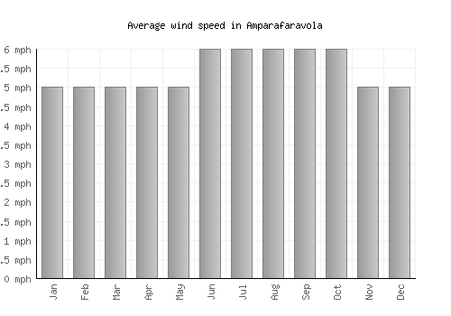 Amparafaravola average winspeed by month (mph)