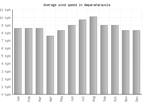 Amparafaravola average winspeed by month (km/h)