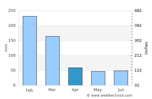Amparo average rain in April