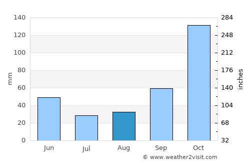 Amparo average rain in August