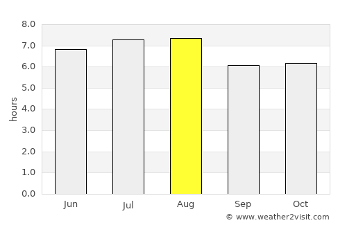 Amparo average rain in August