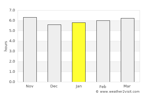 Amparo average rain in January
