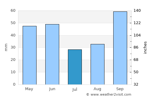 Amparo average rain in July