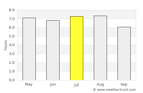 Amparo average rain in July