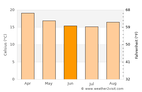 Amparo average temperature in June
