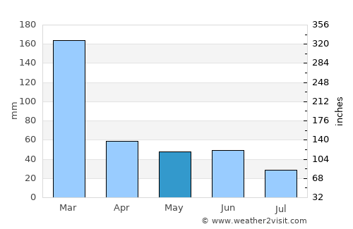 Amparo average rain in May