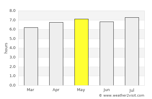 Amparo average rain in May