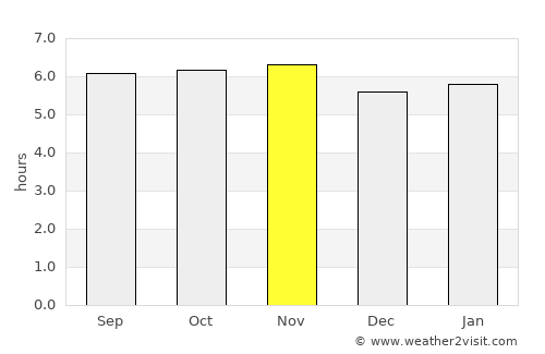 Amparo average rain in November