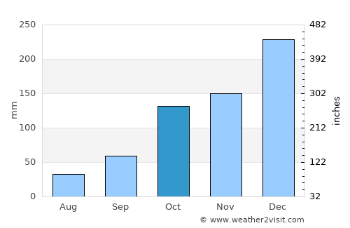 Amparo average rain in October