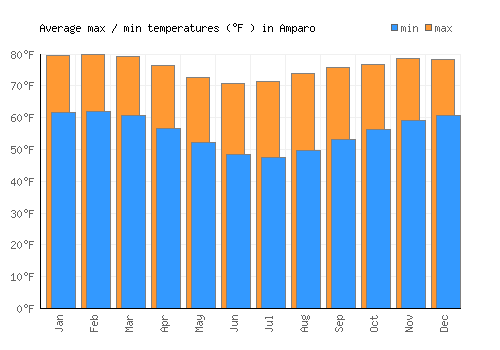 Amparo average minimum / maximum temperatures (Fahrenheit)