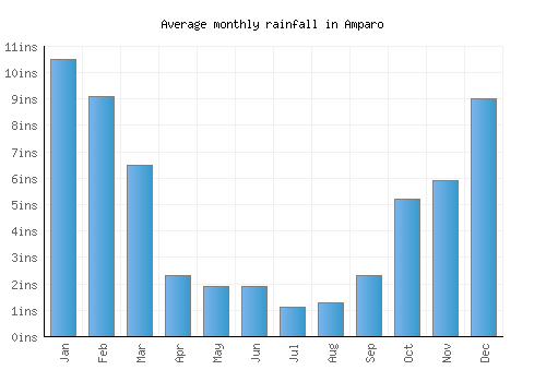 Amparo monthly rainfall chart (inches)